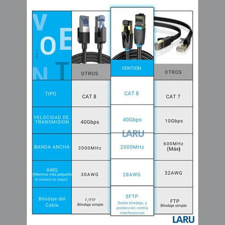 10 Mts. Cat8 Sftp 40gbps. Cable Red Ethernet Rj45. Vention. - Laru