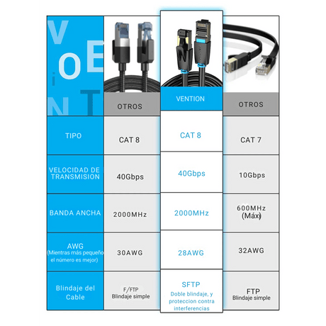 20 Mts. Cat8 Sftp 40gbps. Cable Red Ethernet Rj45. Vention - Laru